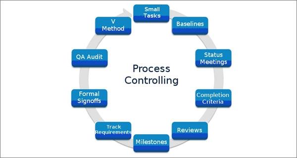 Process controlling.