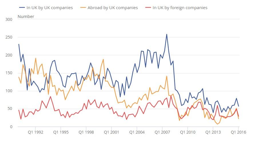 The number of M&A involving UK companies since 1992.
