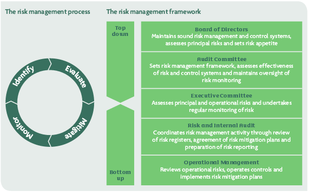 Risk management strategies of Morrisons.