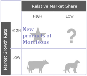 BCG matrix for new products of Morrisons.
