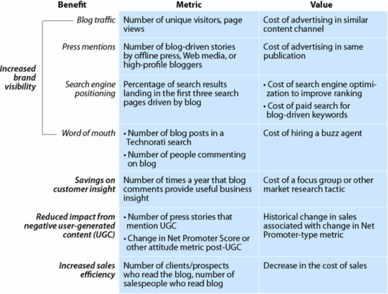 Benefits of the marketing communication process.