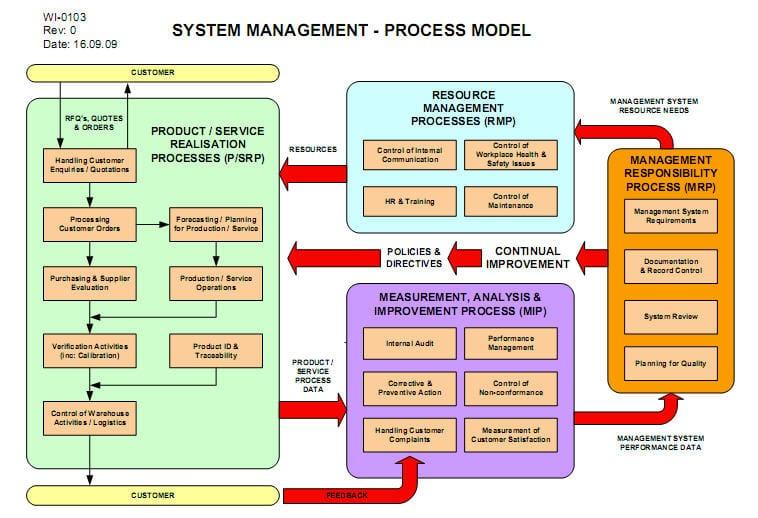 System Management.
