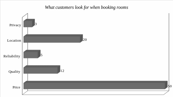 What customers prioritize when making online room reservations.