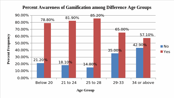Age-Group and Gamification Awareness.