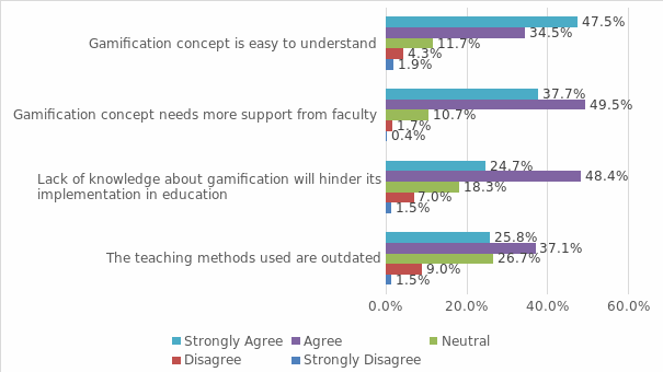 Factors affecting adoption of education gamification.