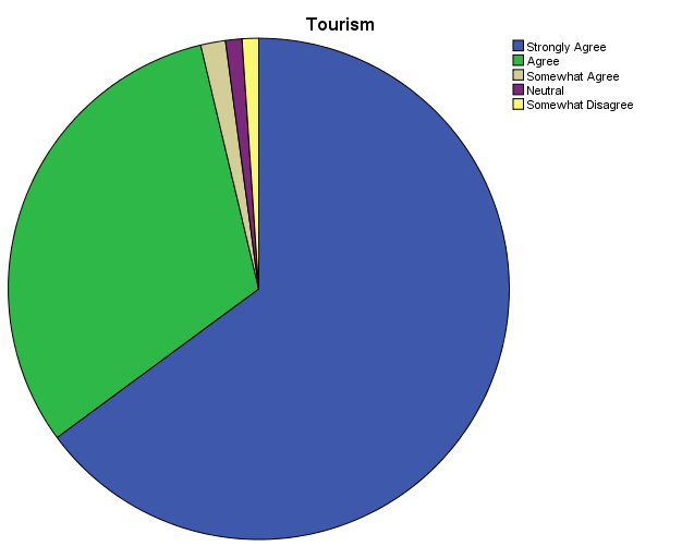 Proportion of people who said the China National games would have a positive impact on Tianjin’s tourism sector.