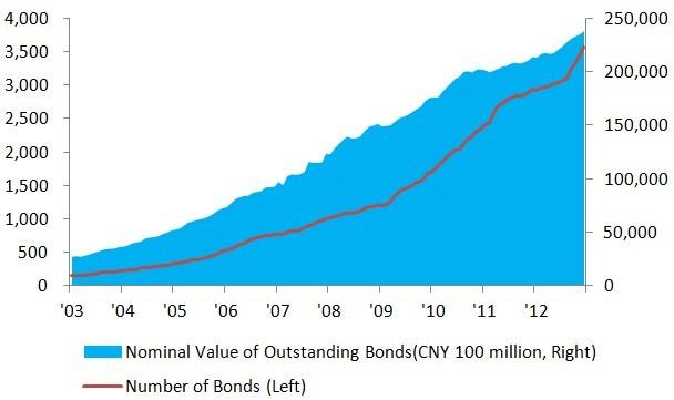 Number of bonds and bond balance recorded in the bond market of China between 2003 and 2012