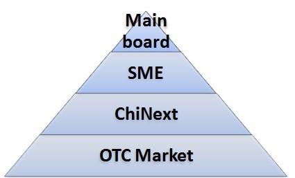 Structure of the capital market of China.