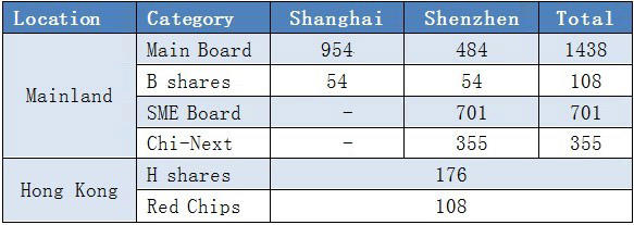 Number of listed companies in the Stock Exchange markets of Shenzhen and Shanghai.