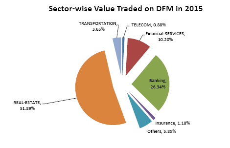 Value traded on the Dubai financial market, according to different economic sectors in 2015