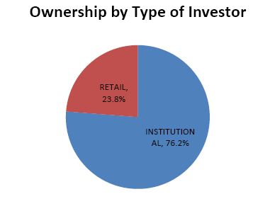 Ownership profile of investors in the Dubai financial market
