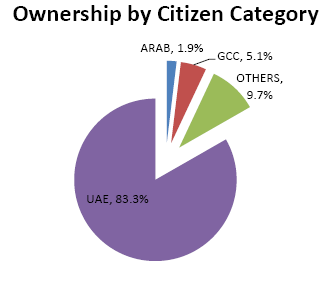 Ownership profile of investors in the Dubai financial market