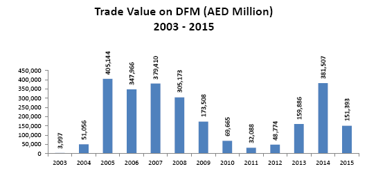 Trade value of DFM from 2003-2015