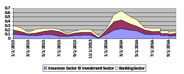 CAR of the Banking, Investment, and Insurance Sectors