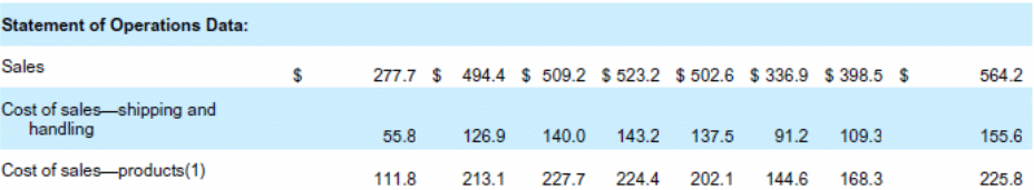 Sales and Cost of Sales.