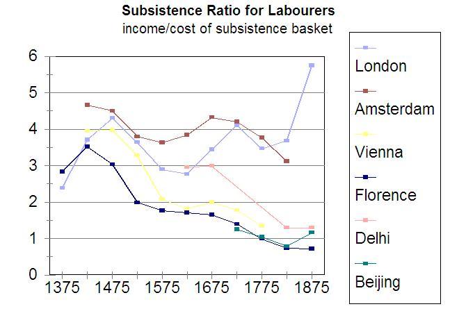 Subsistence Ratio for Labourers.