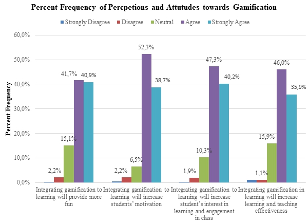 Perceptions and attitudes on education gamification.