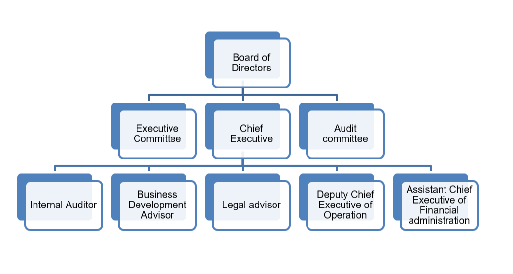 ADX’s organization chart