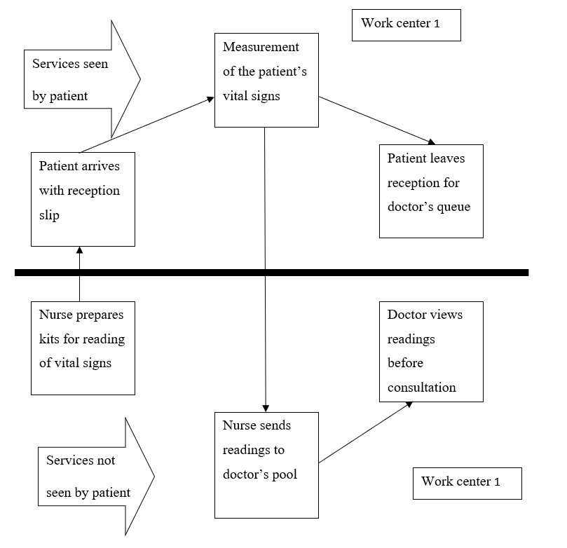 Process diagram for mapping put patient reception