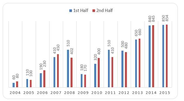 Trends in contemporary art sales (in million euros).