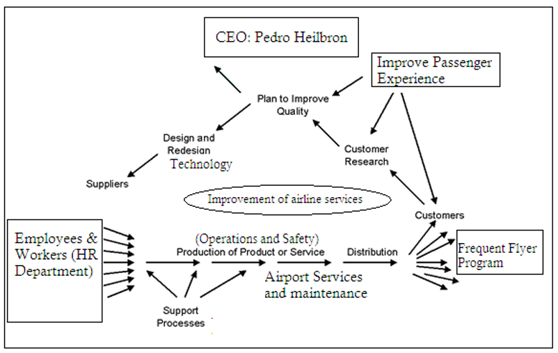 Proposed business processes for Copa Airlines