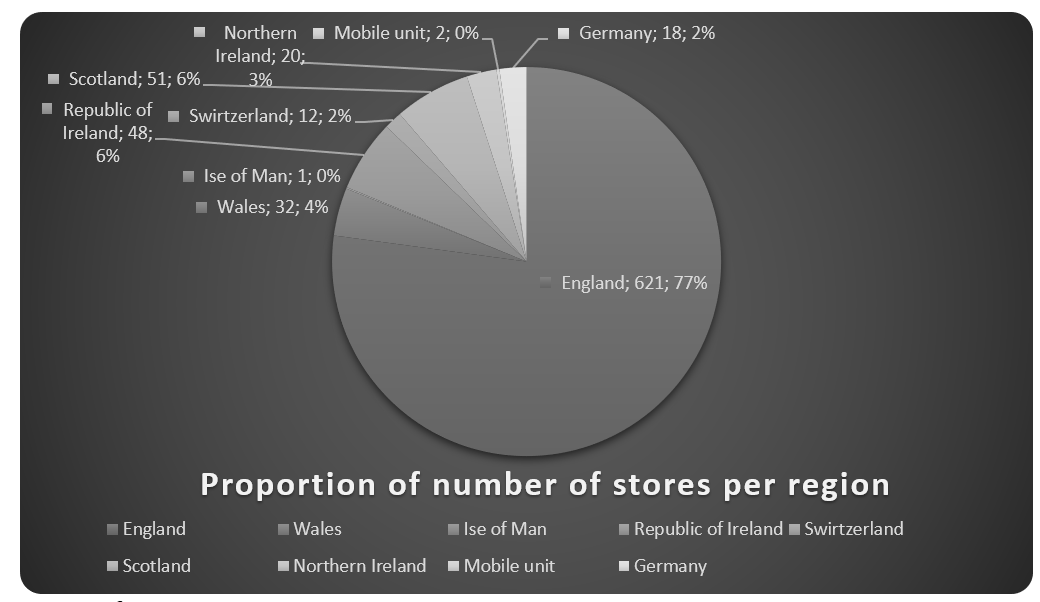 Proportion of number of stores per region