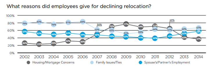 Atlas corporate relocation survey results, 2015.