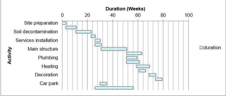 Activity per weeks
