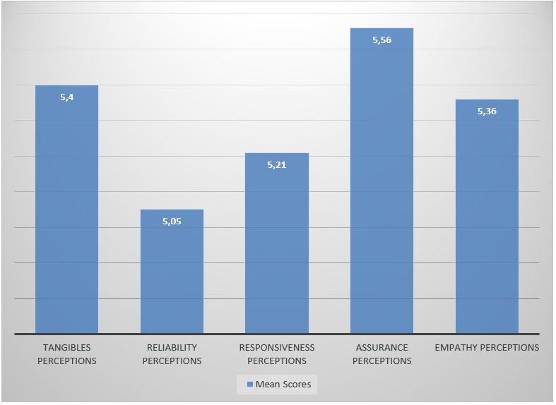 Average Score for Perceived SERVQUAL Factors for Hospital 1