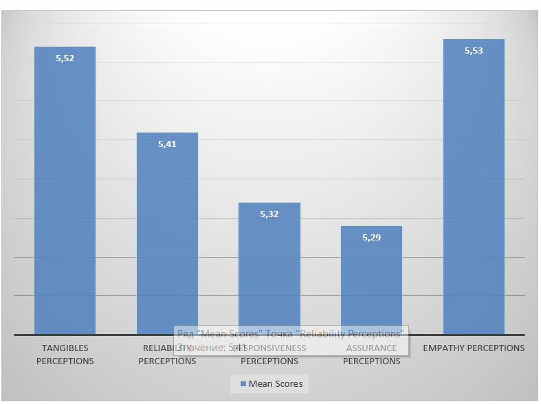 Average Score for Perceived SERVQUAL Factors for Hospital 2