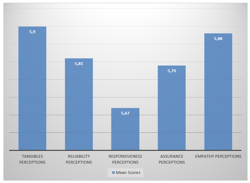 Average Score for Expected SERVQUAL Factors for Hospital 2