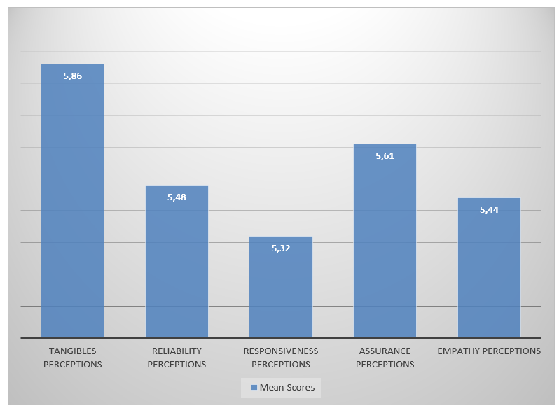 Average Score for Perceived SERVQUAL Factors for Hospital 3