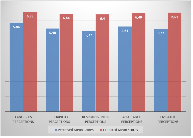 Compared Mean Scores of Perceived and Expected SEQUAL Factors for Hospital 1
