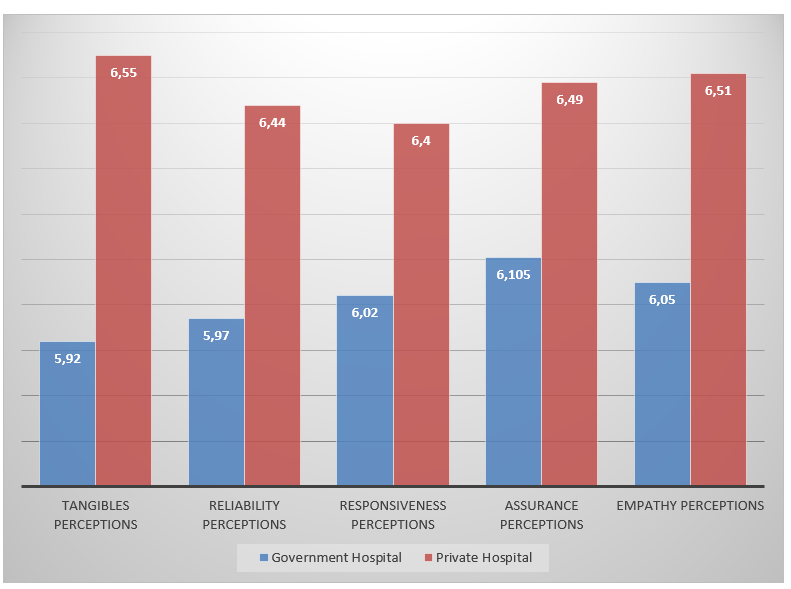 Comparative Score for Expected Quality in Government and Private Hospitals