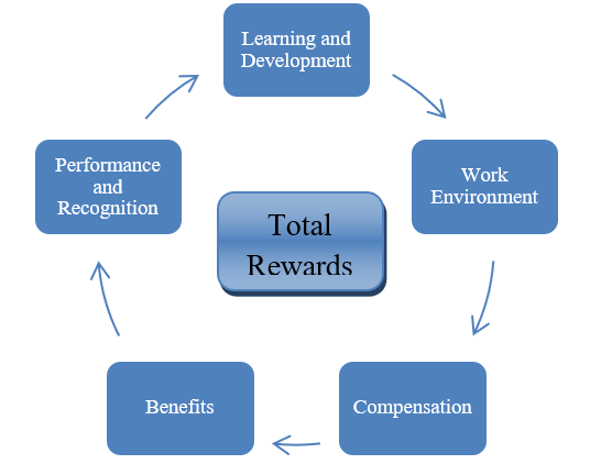 RBS Total Rewards Map