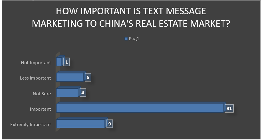 How important is text message marketing to China's real estate market?