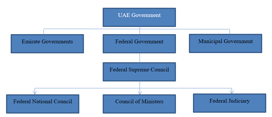 Government structure