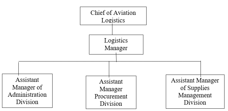 Organizational structure of the Department of Aviation Logistics