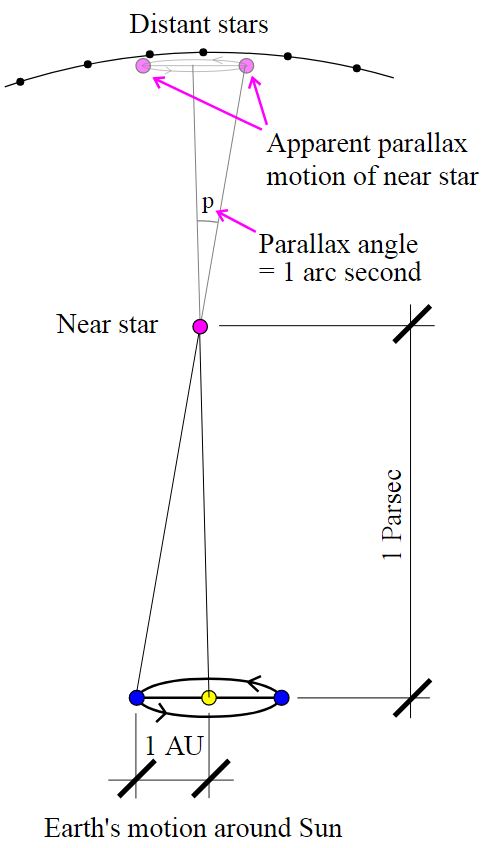 Stellar parallax is the basis for the parsec.