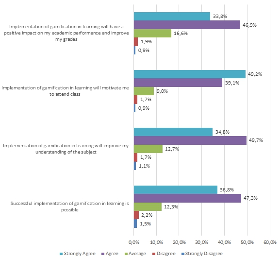 Students’ perceptions on implementation of education gamification.