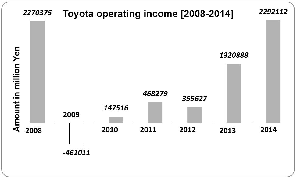 Toyota operating income (2008-2014)