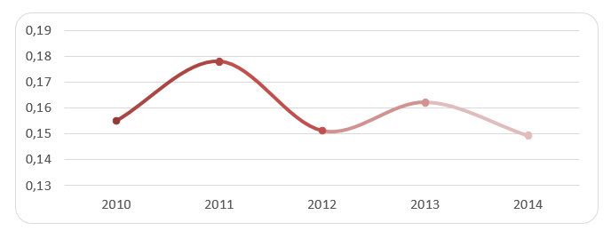 ROA graph from 2010 to 2014.