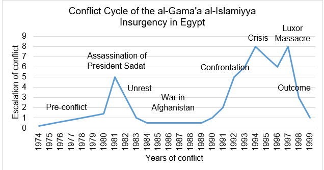 Conflict Cycle of the al-Gama'a al-Islamiyya’s Insurgency in Egypt.