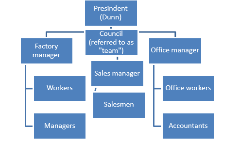 Organizational Structure.