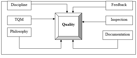 Operations Processes Used to Ensure Quality.