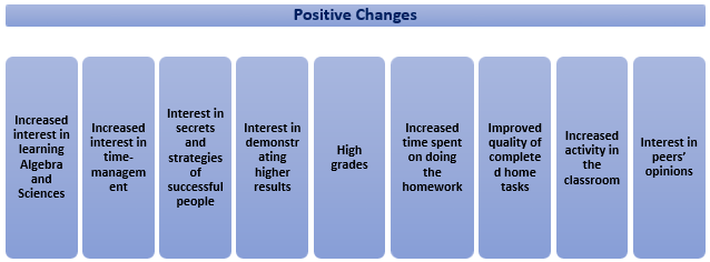 Positive Changes in Motivation to Learn Reported by the Student.