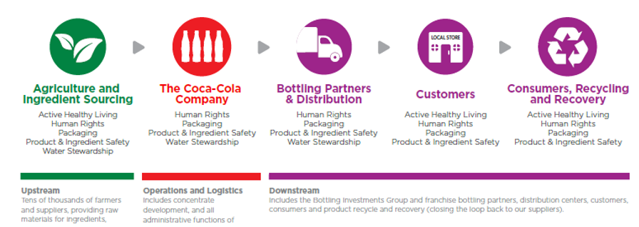 Coca-Cola’s value chain.