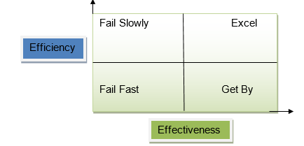 Efficiency and effectiveness in the creation of value.