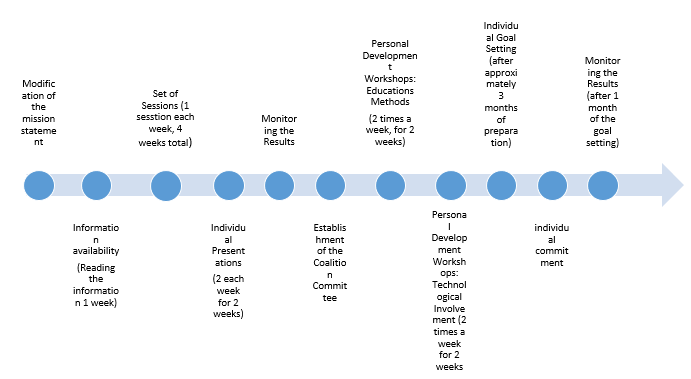 Timeline of the development activities.