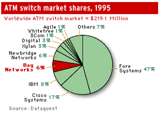 Bay Networks and Cisco Systems ATM switch Market share.